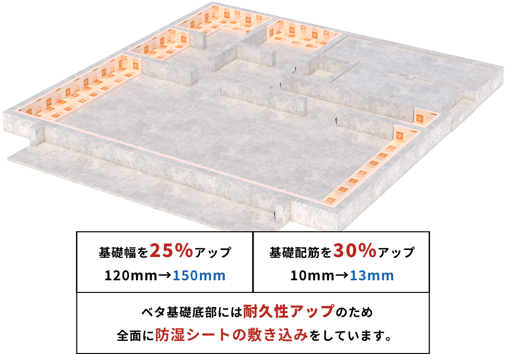 ベタ基礎