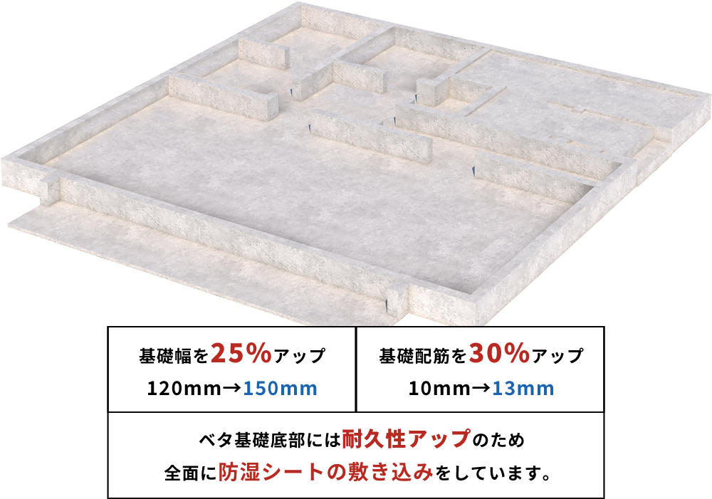 ベタ基礎